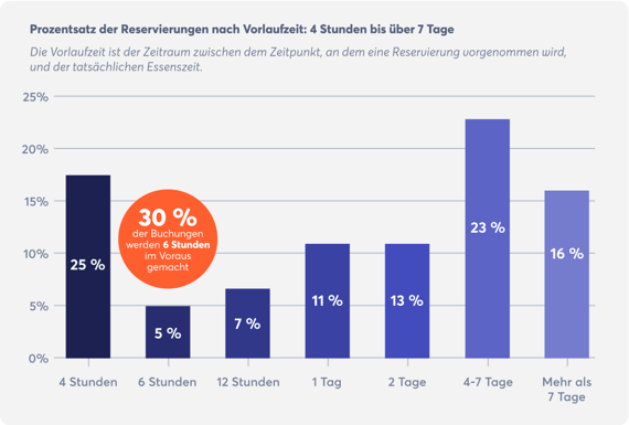 buchungstrends-in-Restaurants-vorbereitet