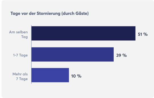 buchungstrends-in-Restaurants-Stornierungen