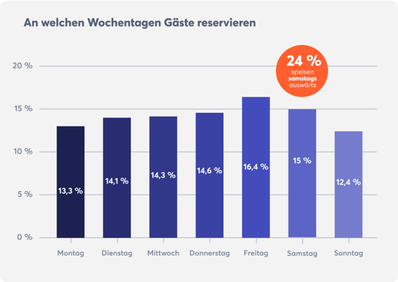 buchungstrends-in-Restaurants-Wochenendansturm