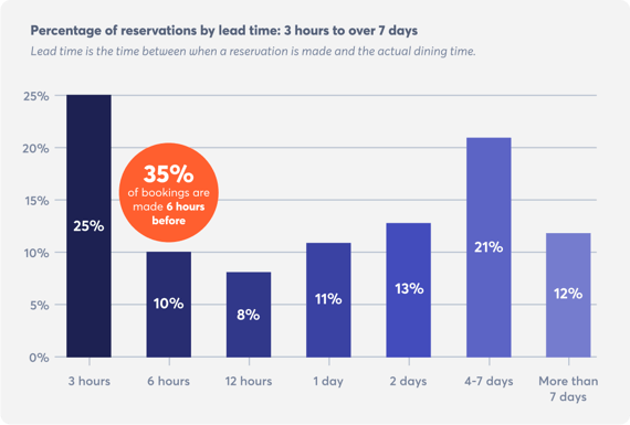 restaurant-booking-trends-last-minute-diners