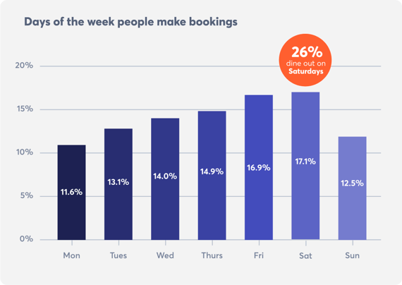 restaurant-booking-trends-days