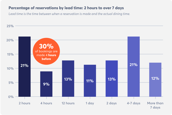 restaurant-booking-trends-reservations