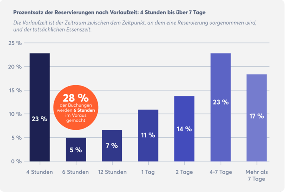 buchungstrends-in-Restaurants-vorbereitet
