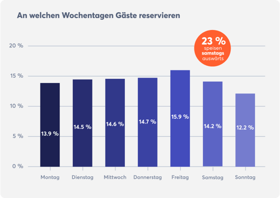 buchungstrends-in-Restaurants-Wochenendansturm