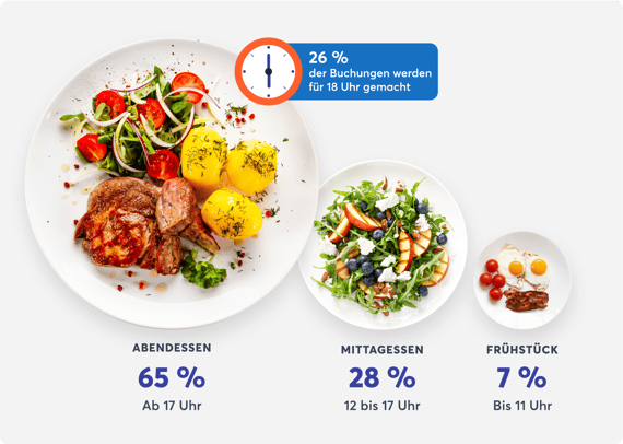 buchungstrends-in-Restaurants-dinner
