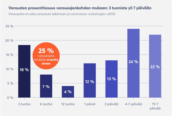 ravintolavarauksen-trendit-varauksia