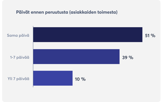 ravintolavarauksen-trendit-peruutuksia