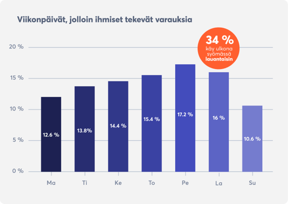 ravintolavarauksen-trendit-päivää
