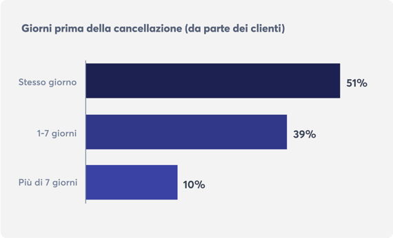 tendenze-prenotazioni-ristoranti-cancellazioni