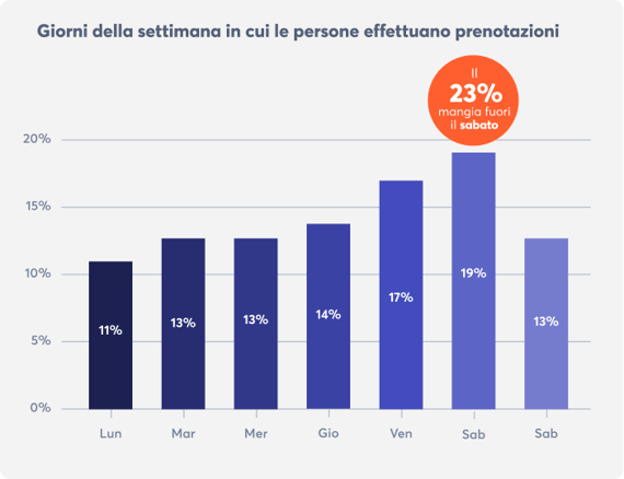 tendenze-prenotazioni-ristoranti-weekend