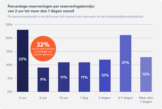 restaurant-reserveringstrends-last-minute-klanten