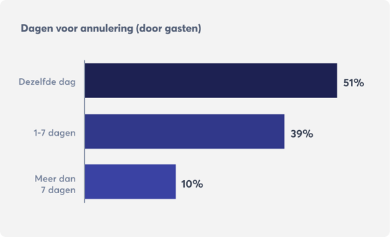restaurant-reserveringstrends-annuleringen