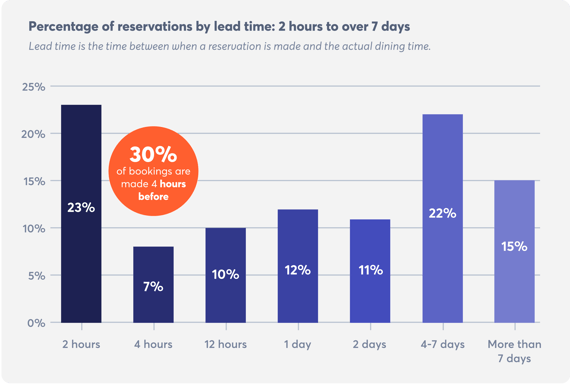 restaurant-booking-trends-reservations