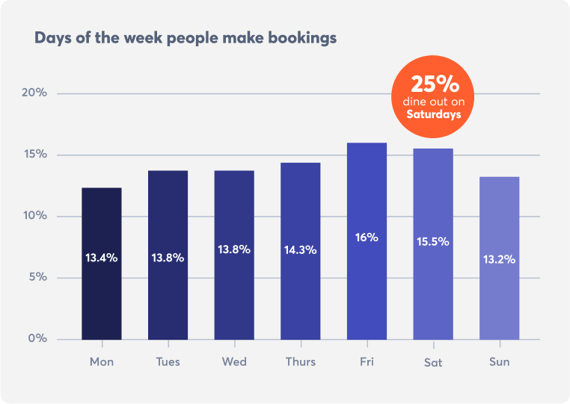 restaurant-booking-trends-days