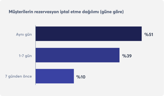 restoran-rezervasyonu-trendleri-iptaller