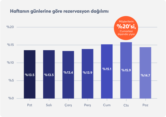 restoran-rezervasyonu-trendleri-gunler