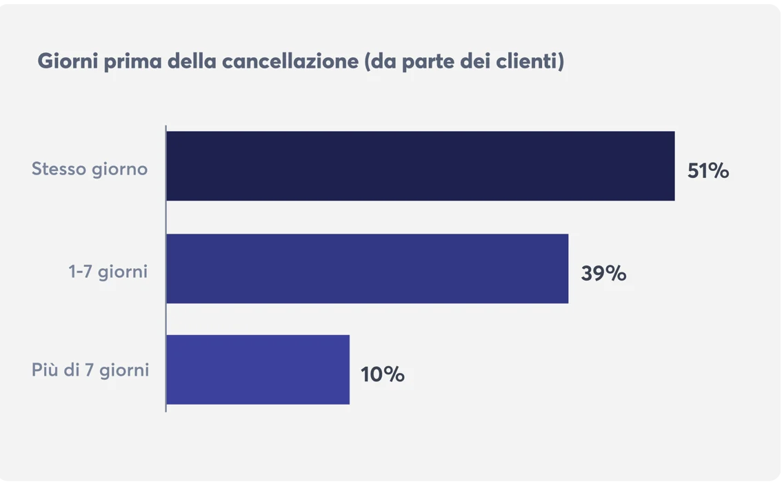 no-show-al-ristorante-cancellazioni
