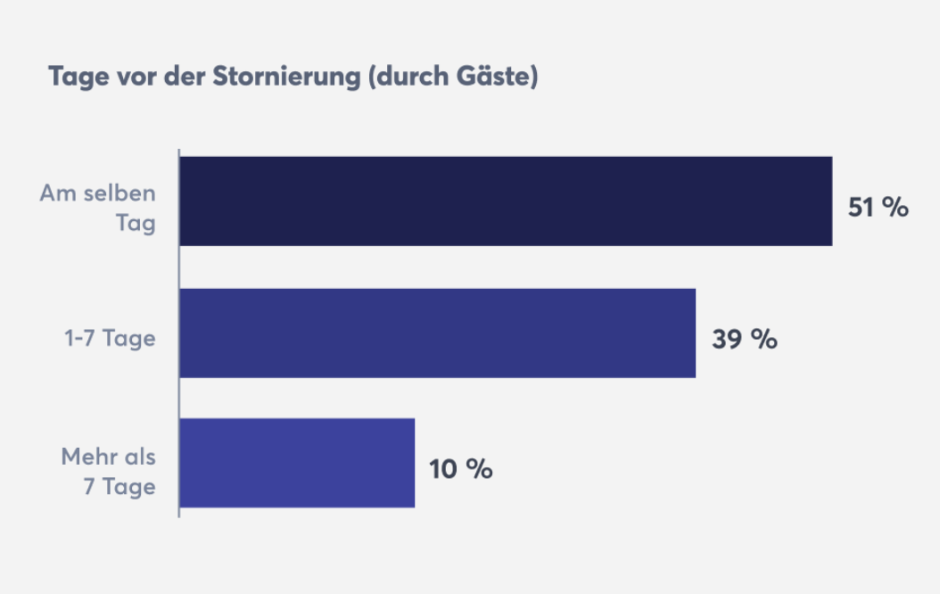 restaurant-no-shows-stornierungen