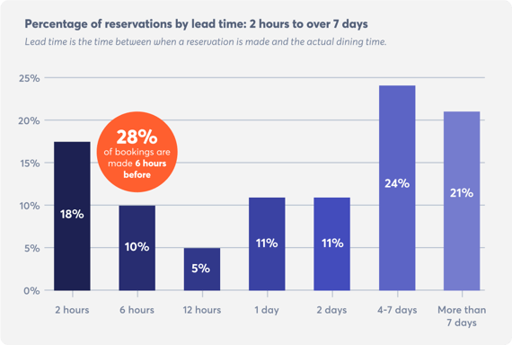 restaurant-booking-trends-reservations