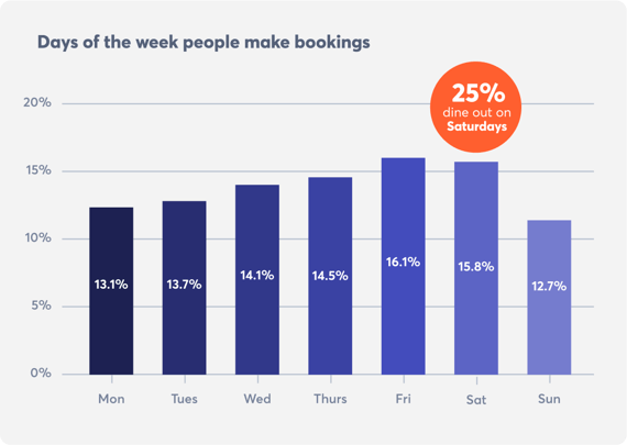 restaurant-booking-trends-days