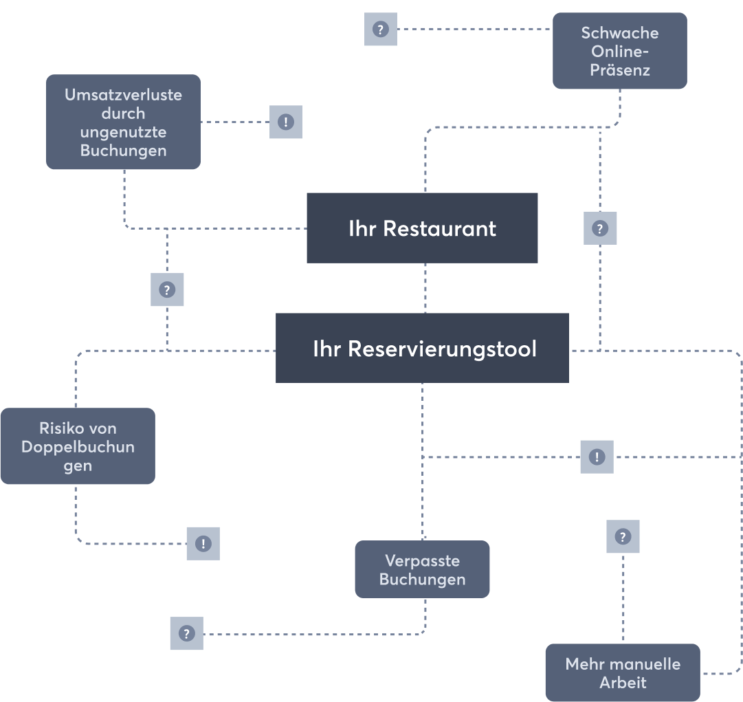 DE - Without Quandoo for Restaurants